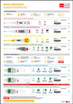 aponorm® Modellübersichtsposter "Fieber" für den Teamaushang